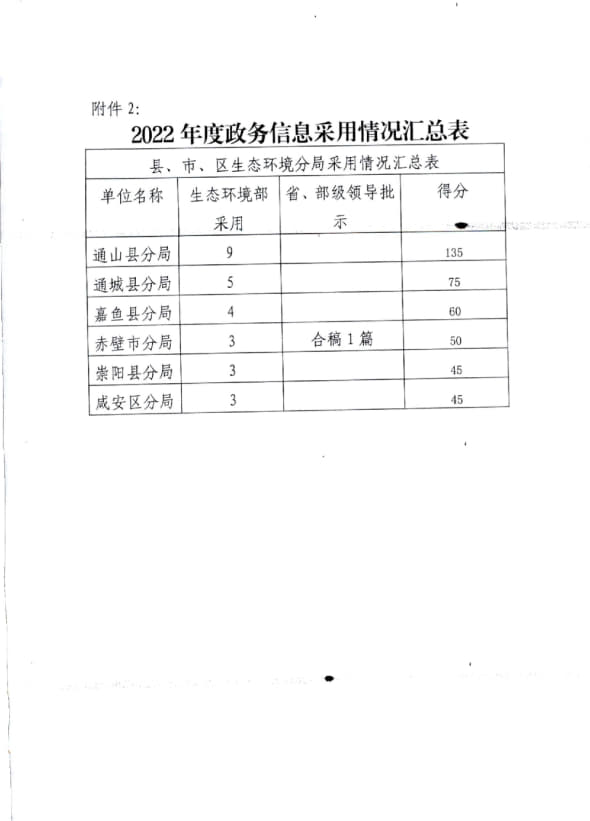 咸宁市生态环境局关于2022年度政务信息工作情况的通报_4.jpg